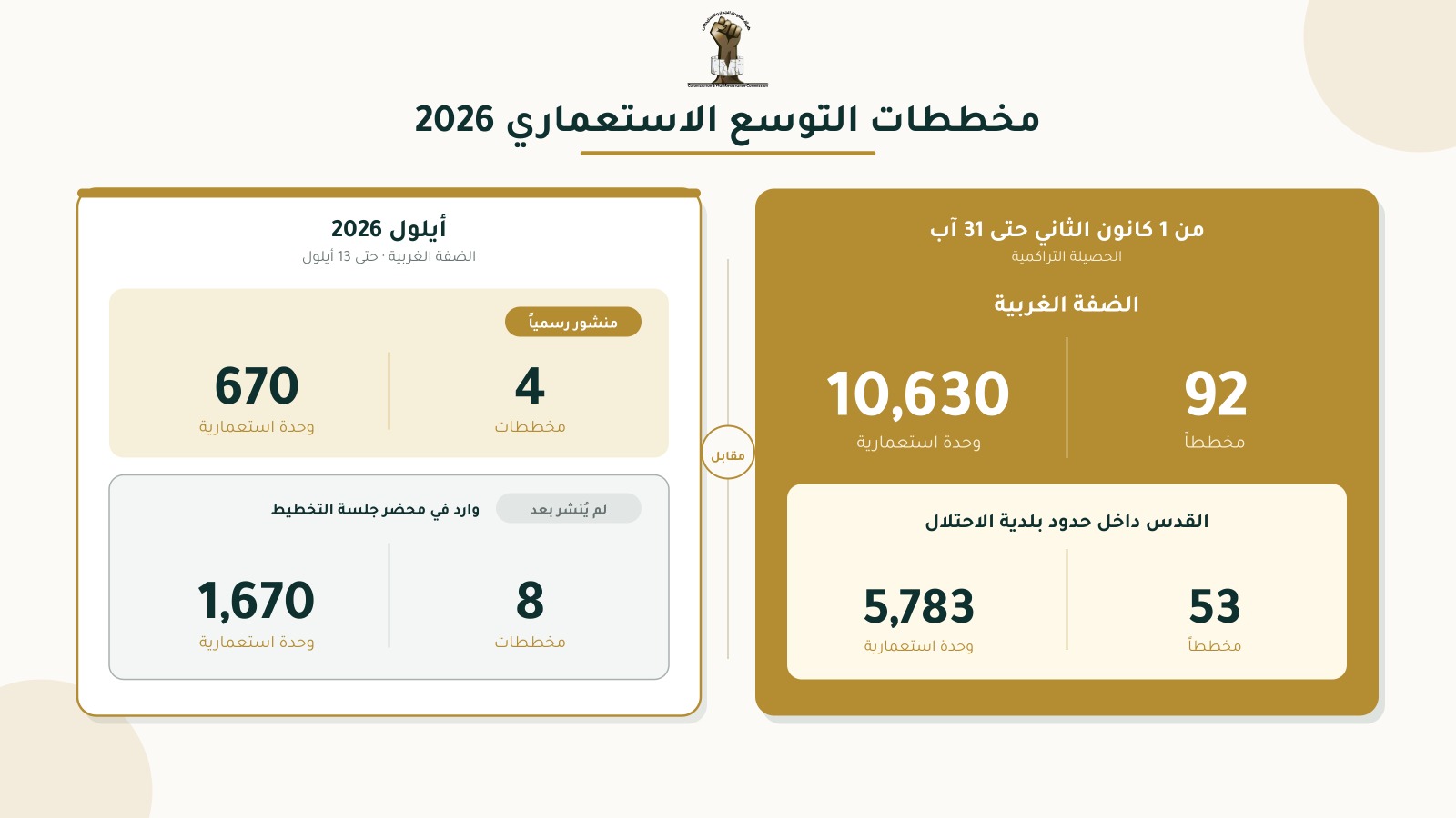 "هيئة مقاومة الجدار": ارتفاع النشاط التخطيطي لتوسعة المستعمرات في الضفة بما فيها القدس